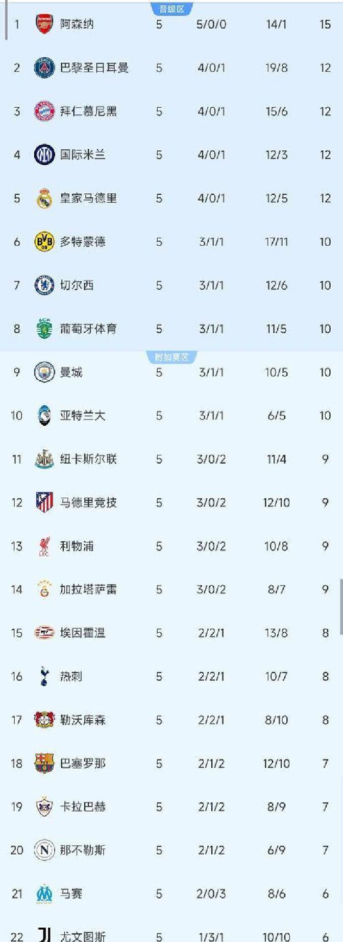 包含阿森纳训练开放日，冲刺阶段遗憾出局引欢呼，西甲在即，资深球员宣示担当的词条